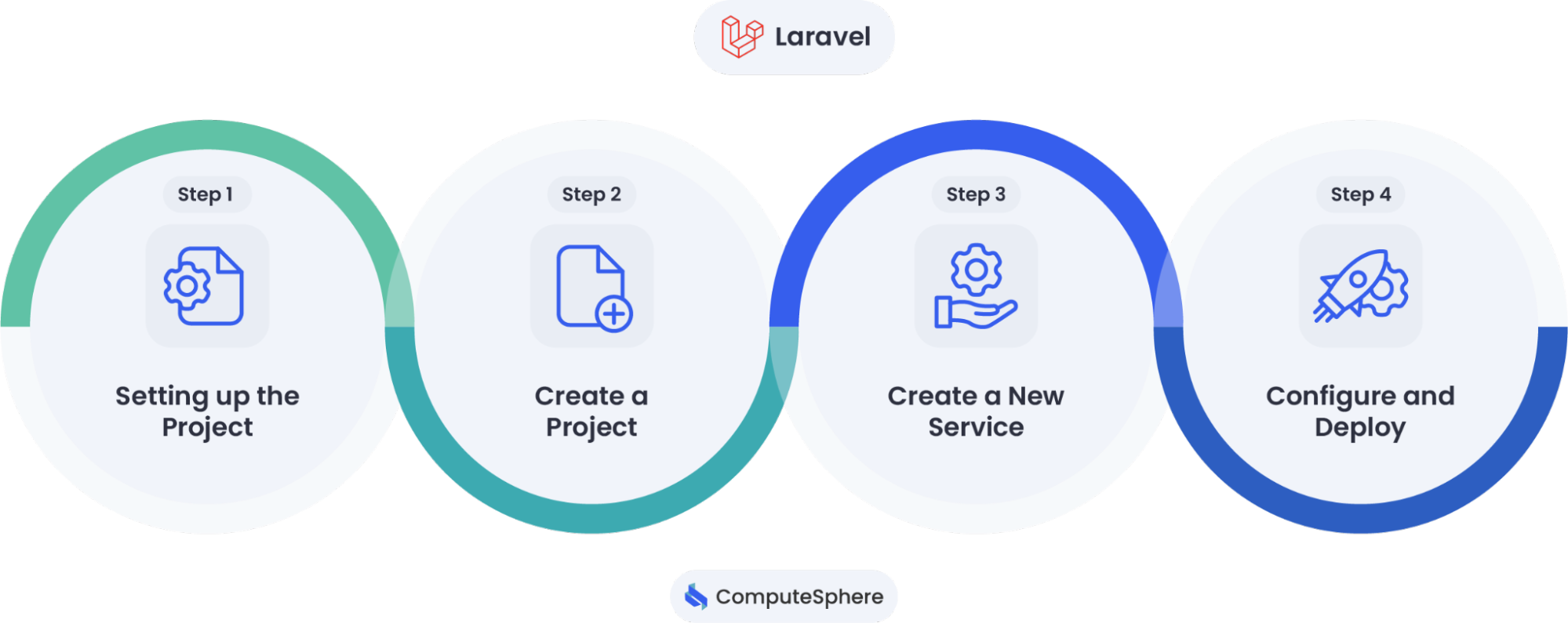 Laravel flow